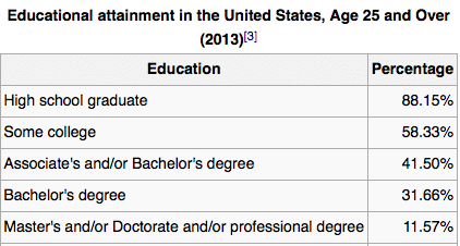 USA edu population