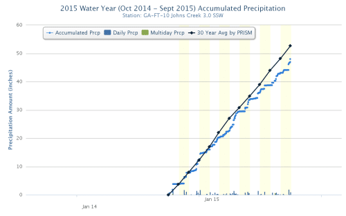 2015 Accumulated Percipitation