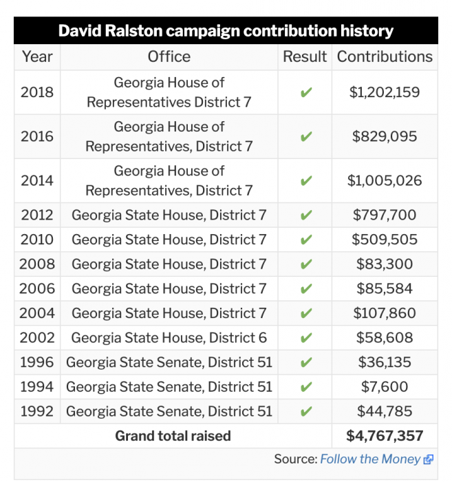 Ralston Campaign History